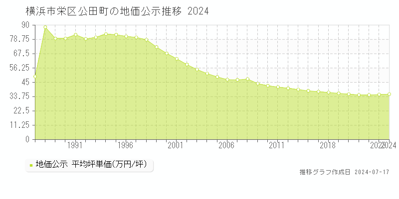 横浜市栄区公田町の地価公示推移グラフ 