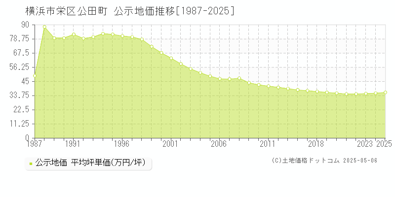 公田町(横浜市栄区)の公示地価推移グラフ(坪単価)[1987-2025年]