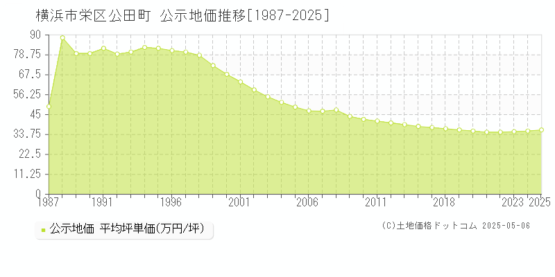 横浜市栄区公田町の地価公示推移グラフ 