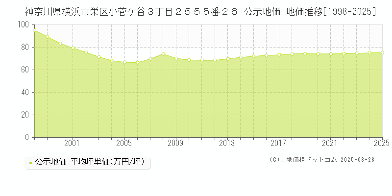 神奈川県横浜市栄区小菅ケ谷３丁目２５５５番２６ 公示地価 地価推移[1998-2025]