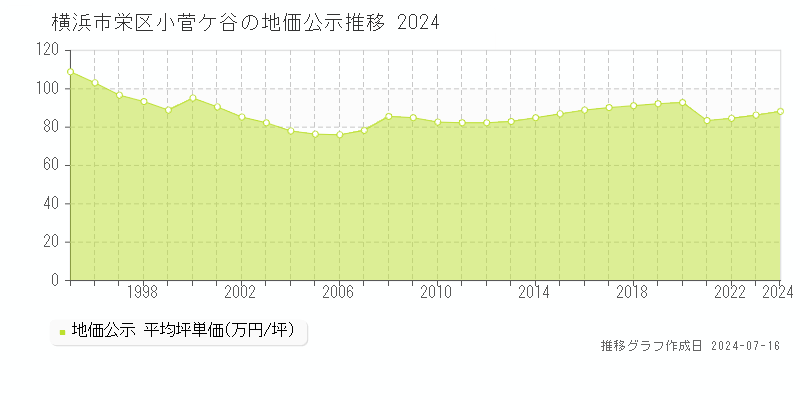 横浜市栄区小菅ケ谷の地価公示推移グラフ 