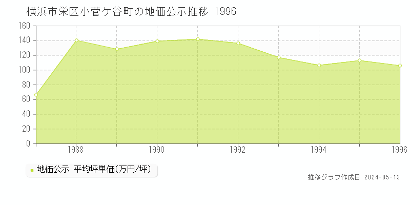 横浜市栄区小菅ケ谷町の地価公示推移グラフ 