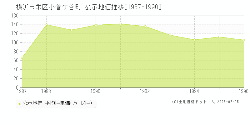 小菅ケ谷町(横浜市栄区)の公示地価推移グラフ(坪単価)[1987-1996年]