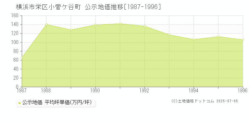 横浜市栄区小菅ケ谷町の地価公示推移グラフ 