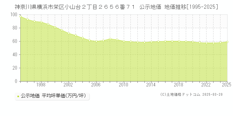 神奈川県横浜市栄区小山台２丁目２６５６番７１ 公示地価 地価推移[1995-2025]
