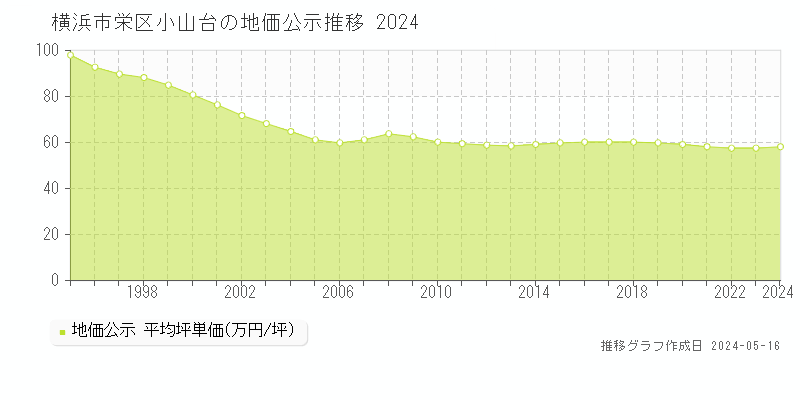 横浜市栄区小山台の地価公示推移グラフ 