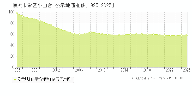小山台(横浜市栄区)の公示地価推移グラフ(坪単価)[1995-2025年]