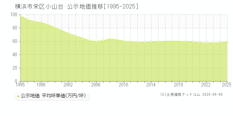 横浜市栄区小山台の地価公示推移グラフ 