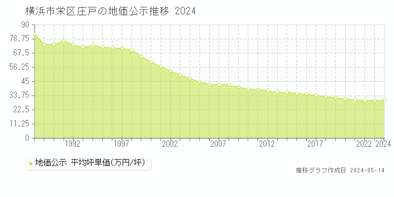 横浜市栄区庄戸の地価公示推移グラフ 