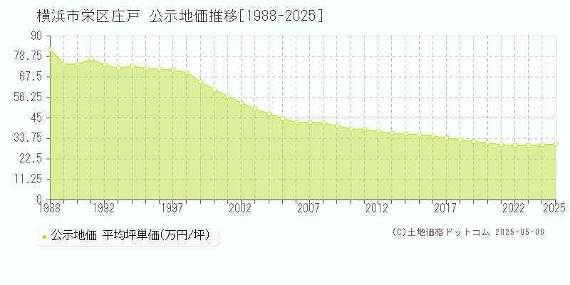 庄戸(横浜市栄区)の公示地価推移グラフ(坪単価)[1988-2025年]