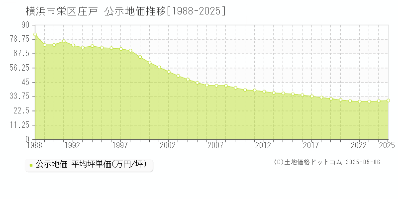 横浜市栄区庄戸の地価公示推移グラフ 