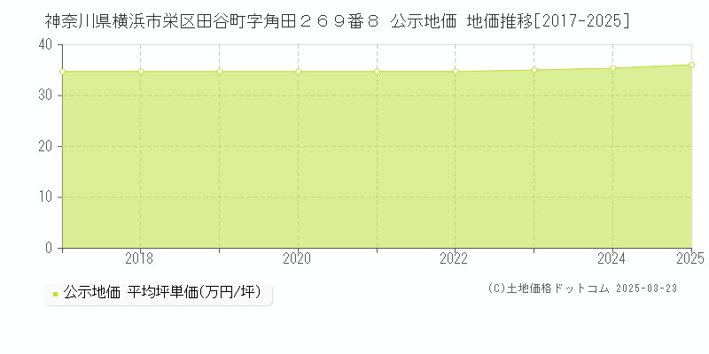 神奈川県横浜市栄区田谷町字角田２６９番８ 公示地価 地価推移[2017-2025]