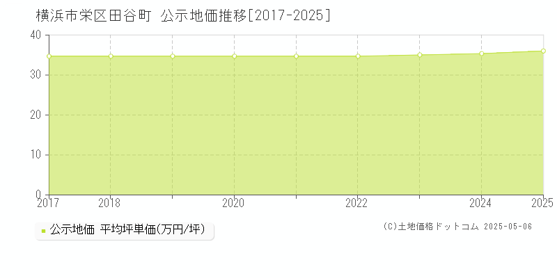 田谷町(横浜市栄区)の公示地価推移グラフ(坪単価)[2017-2025年]