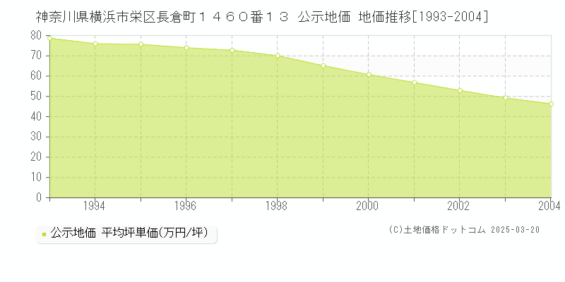 神奈川県横浜市栄区長倉町１４６０番１３ 公示地価 地価推移[1993-2004]
