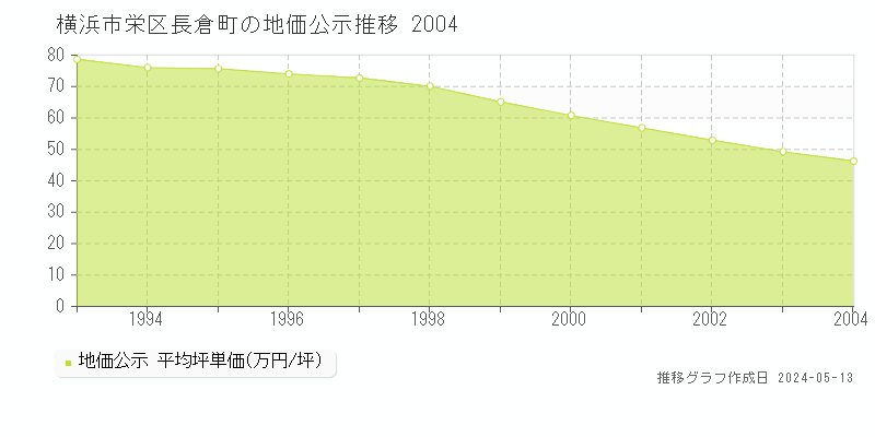 横浜市栄区長倉町の地価公示推移グラフ 