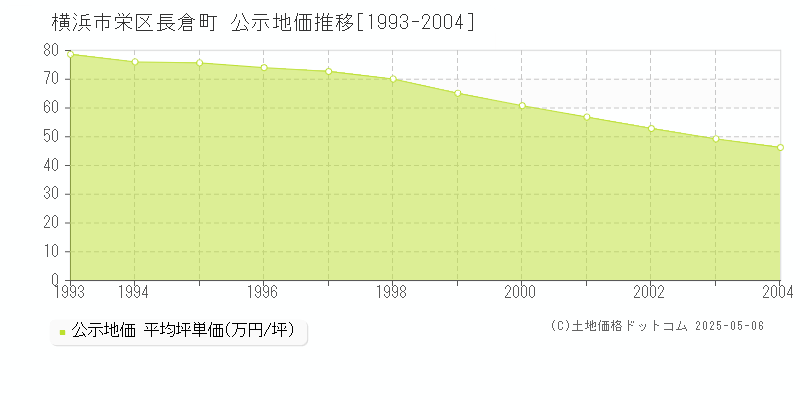 長倉町(横浜市栄区)の公示地価推移グラフ(坪単価)[1993-2004年]