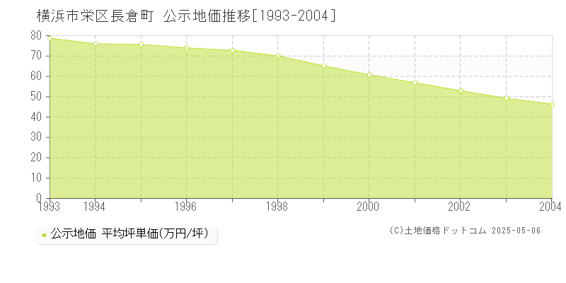 横浜市栄区長倉町の地価公示推移グラフ 