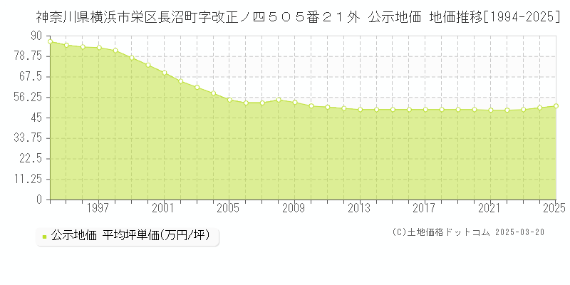 神奈川県横浜市栄区長沼町字改正ノ四５０５番２１外 公示地価 地価推移[1994-2025]
