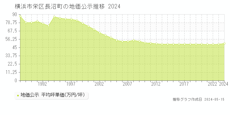 横浜市栄区長沼町の地価公示推移グラフ 