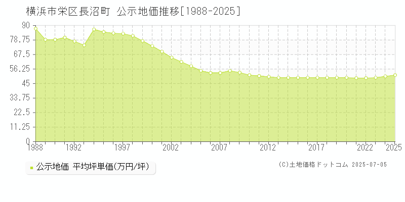 長沼町(横浜市栄区)の公示地価推移グラフ(坪単価)[1988-2025年]