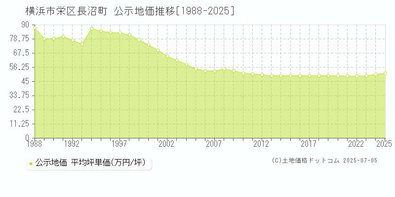 横浜市栄区長沼町の地価公示推移グラフ 