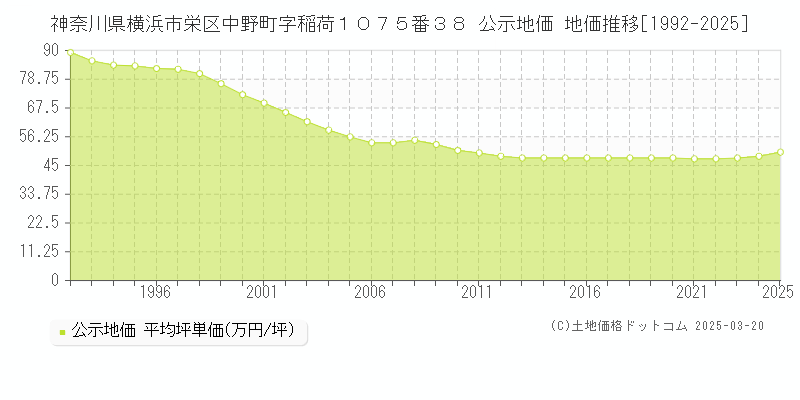 神奈川県横浜市栄区中野町字稲荷１０７５番３８ 公示地価 地価推移[1992-2025]