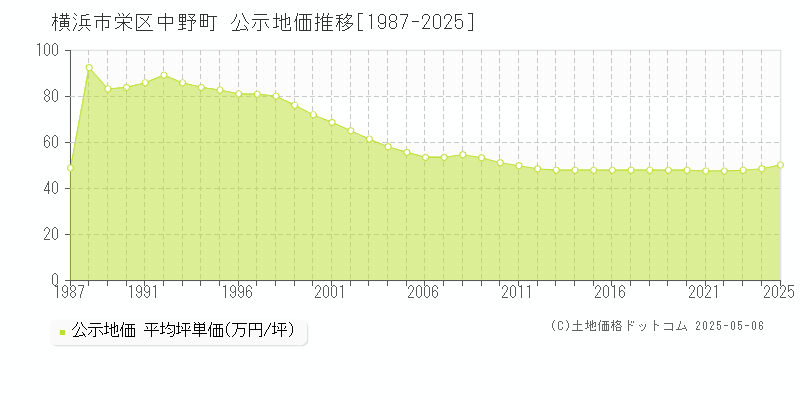 中野町(横浜市栄区)の公示地価推移グラフ(坪単価)[1987-2025年]