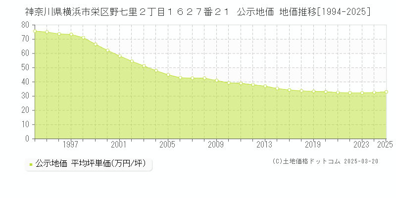 神奈川県横浜市栄区野七里２丁目１６２７番２１ 公示地価 地価推移[1994-2025]