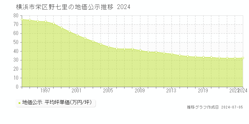 横浜市栄区野七里の地価公示推移グラフ 