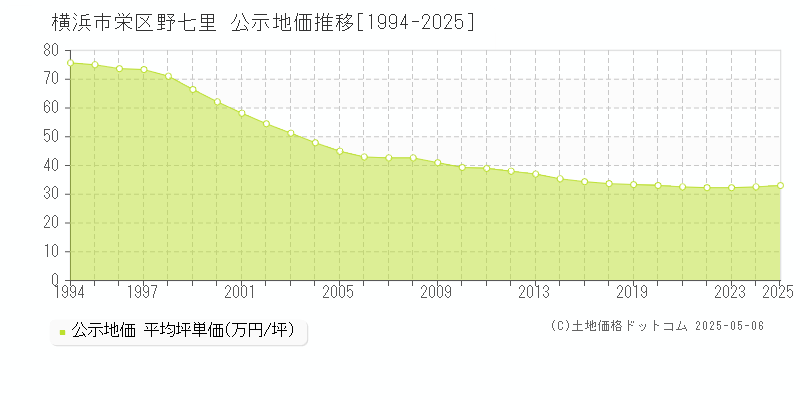 野七里(横浜市栄区)の公示地価推移グラフ(坪単価)[1994-2025年]