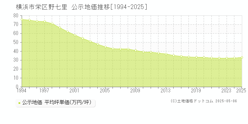 横浜市栄区野七里の地価公示推移グラフ 