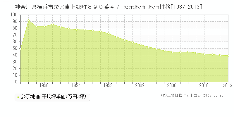 神奈川県横浜市栄区東上郷町８９０番４７ 公示地価 地価推移[1987-2013]