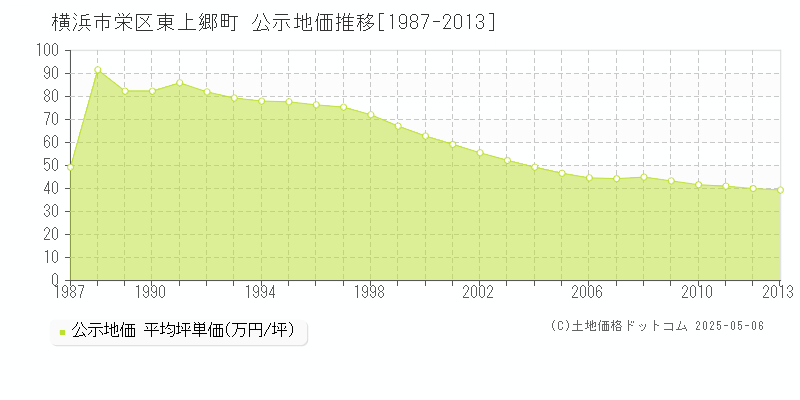 東上郷町(横浜市栄区)の公示地価推移グラフ(坪単価)[1987-2013年]