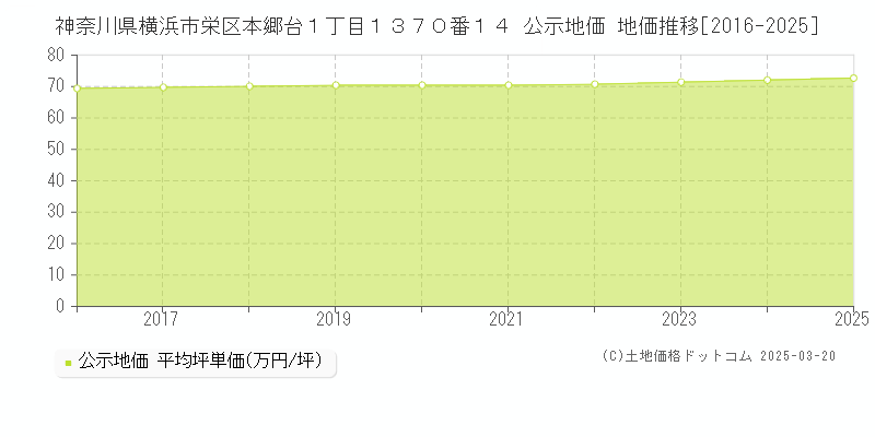 神奈川県横浜市栄区本郷台１丁目１３７０番１４ 公示地価 地価推移[2016-2025]