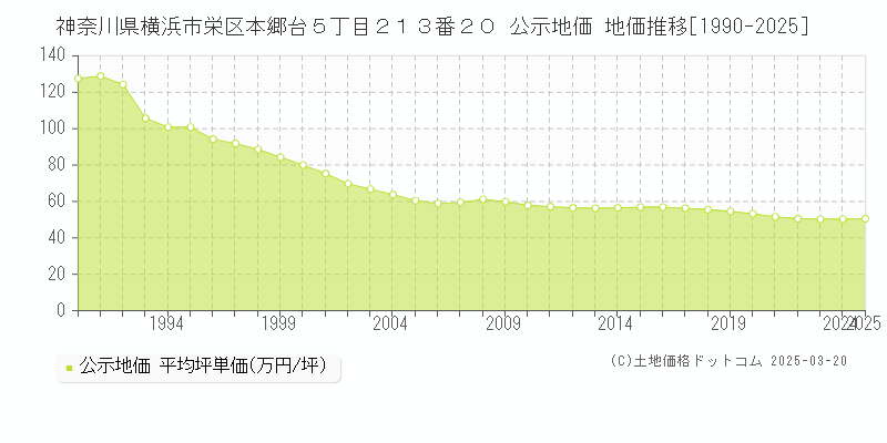 神奈川県横浜市栄区本郷台５丁目２１３番２０ 公示地価 地価推移[1990-2025]