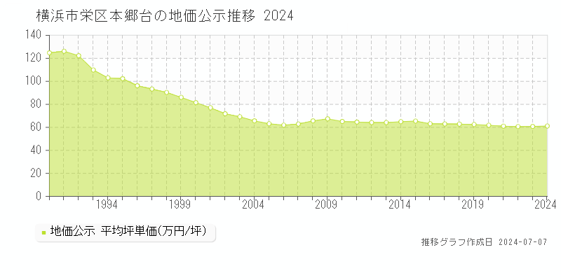 横浜市栄区本郷台の地価公示推移グラフ 