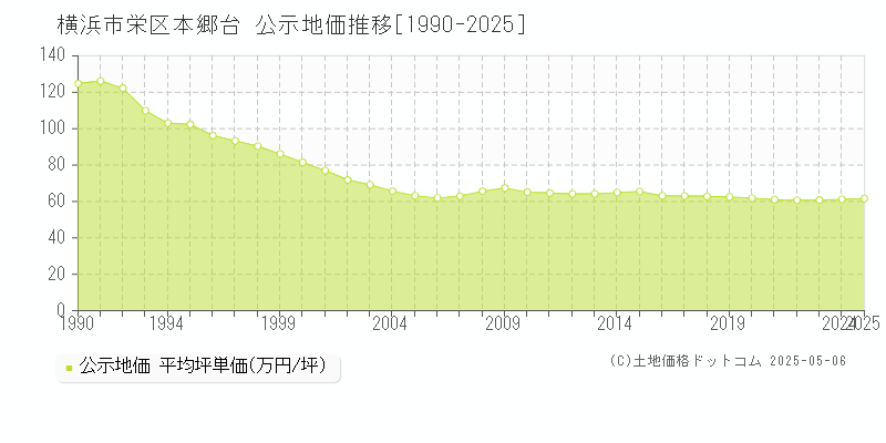 本郷台(横浜市栄区)の公示地価推移グラフ(坪単価)[1990-2025年]