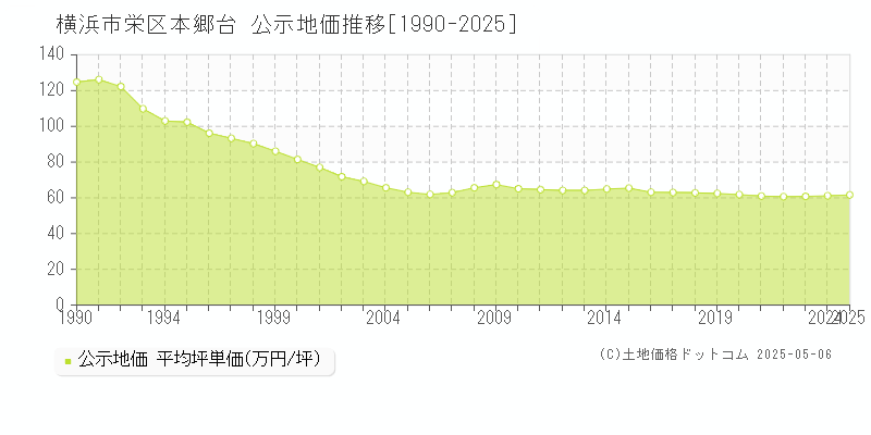 横浜市栄区本郷台の地価公示推移グラフ 