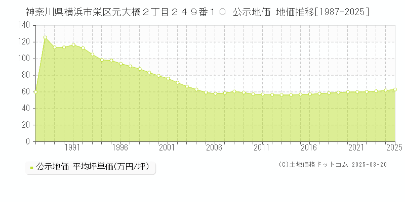 神奈川県横浜市栄区元大橋２丁目２４９番１０ 公示地価 地価推移[1987-2025]