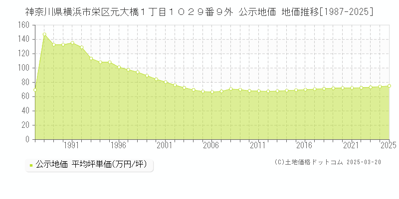 神奈川県横浜市栄区元大橋１丁目１０２９番９外 公示地価 地価推移[1987-2025]