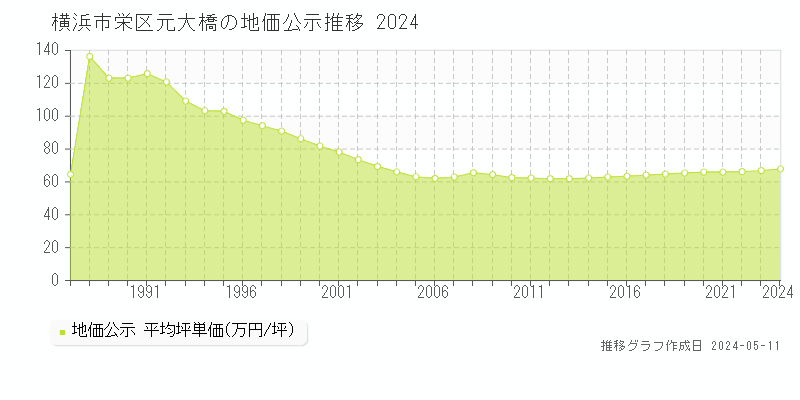 横浜市栄区元大橋の地価公示推移グラフ 