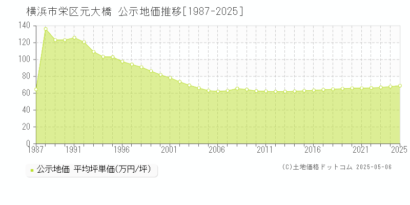 元大橋(横浜市栄区)の公示地価推移グラフ(坪単価)[1987-2025年]
