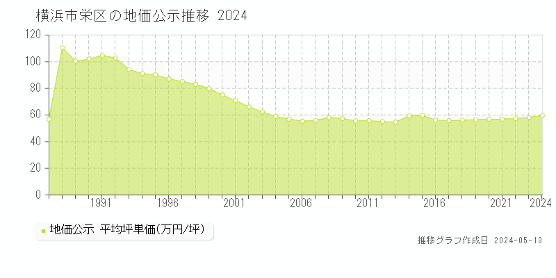 横浜市栄区の地価公示推移グラフ 
