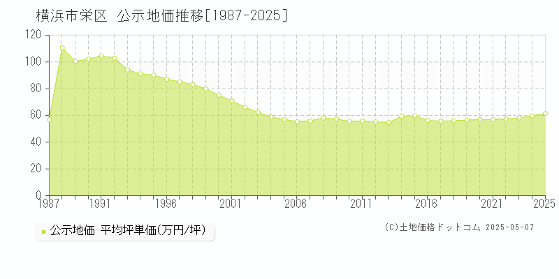 横浜市栄区(神奈川県)の公示地価推移グラフ(坪単価)[1987-2025年]