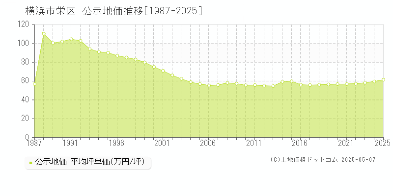 横浜市栄区の地価公示推移グラフ 