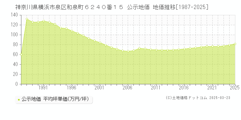 神奈川県横浜市泉区和泉町６２４０番１５ 公示地価 地価推移[1987-2025]