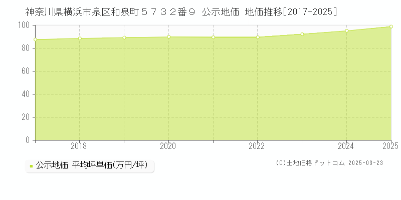 神奈川県横浜市泉区和泉町５７３２番９ 公示地価 地価推移[2017-2025]
