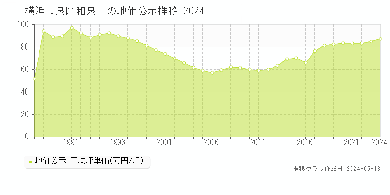 横浜市泉区和泉町の地価公示推移グラフ 