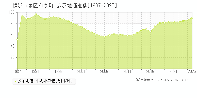 和泉町(横浜市泉区)の公示地価推移グラフ(坪単価)[1987-2025年]