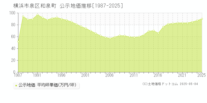 横浜市泉区和泉町の地価公示推移グラフ 